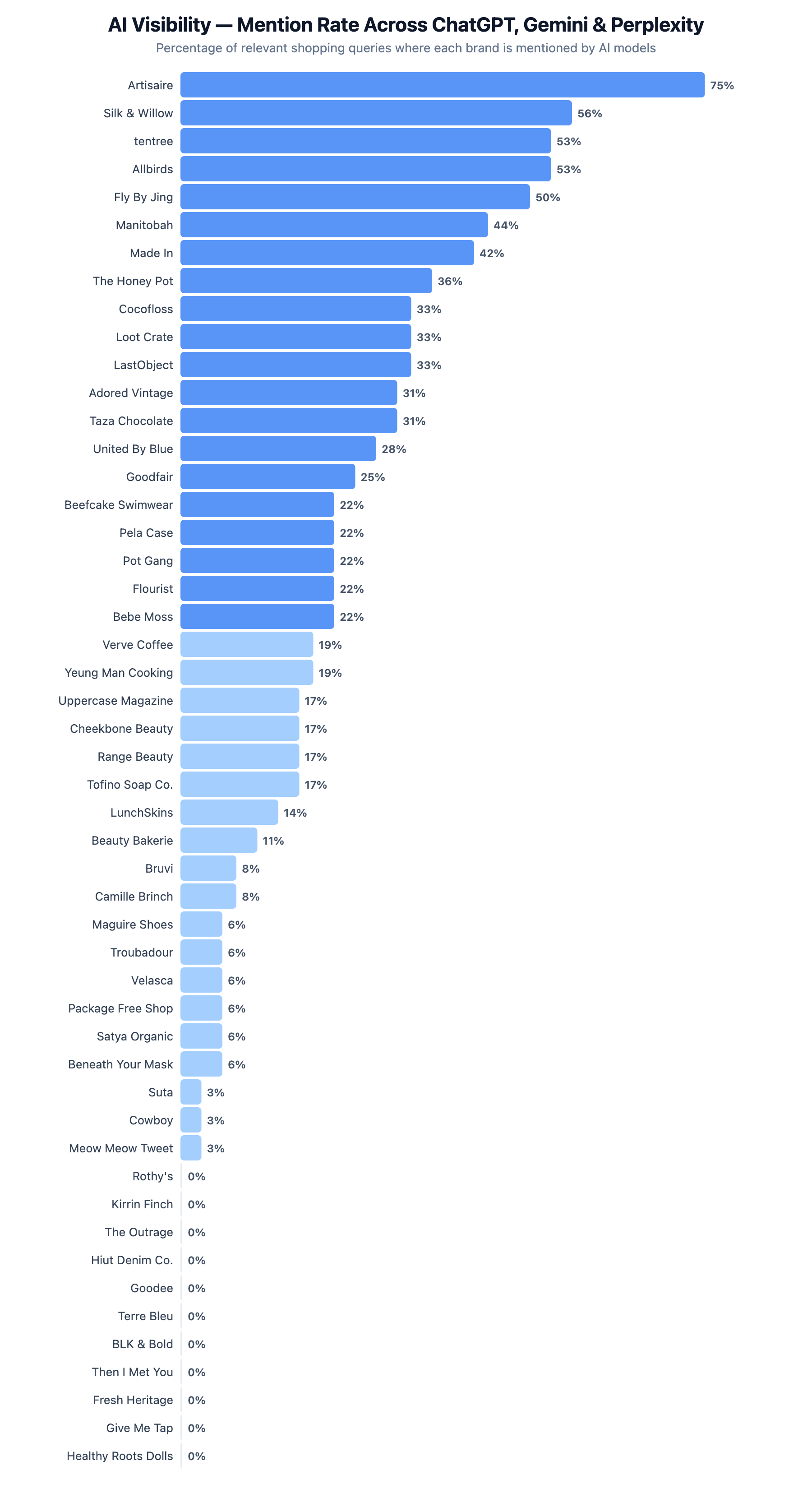 AI Visibility — Mention Rate Across ChatGPT, Gemini and Perplexity. Horizontal bar chart ranking 50 Shopify stores by the percentage of relevant shopping queries where each brand is mentioned by AI models. Artisaire leads at 75%, followed by Silk and Willow at 56%, tentree at 53%, and Allbirds at 53%. Eleven brands at the bottom scored 0%.
